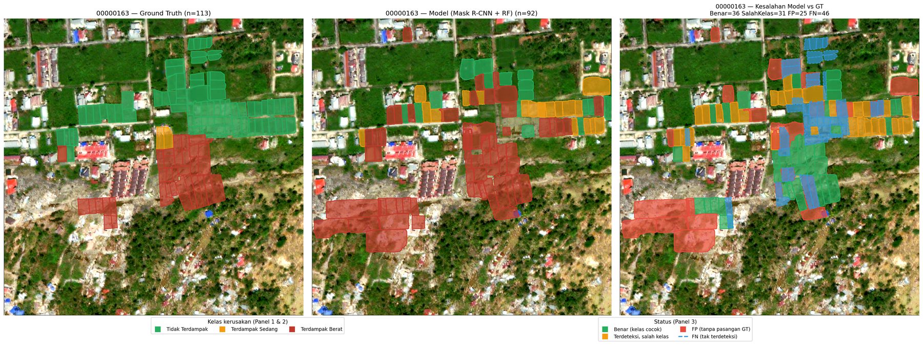 Tile 00000163 dalam tiga panel: ground truth, prediksi Mask R-CNN + Random Forest, dan peta kesalahan model terhadap ground truth