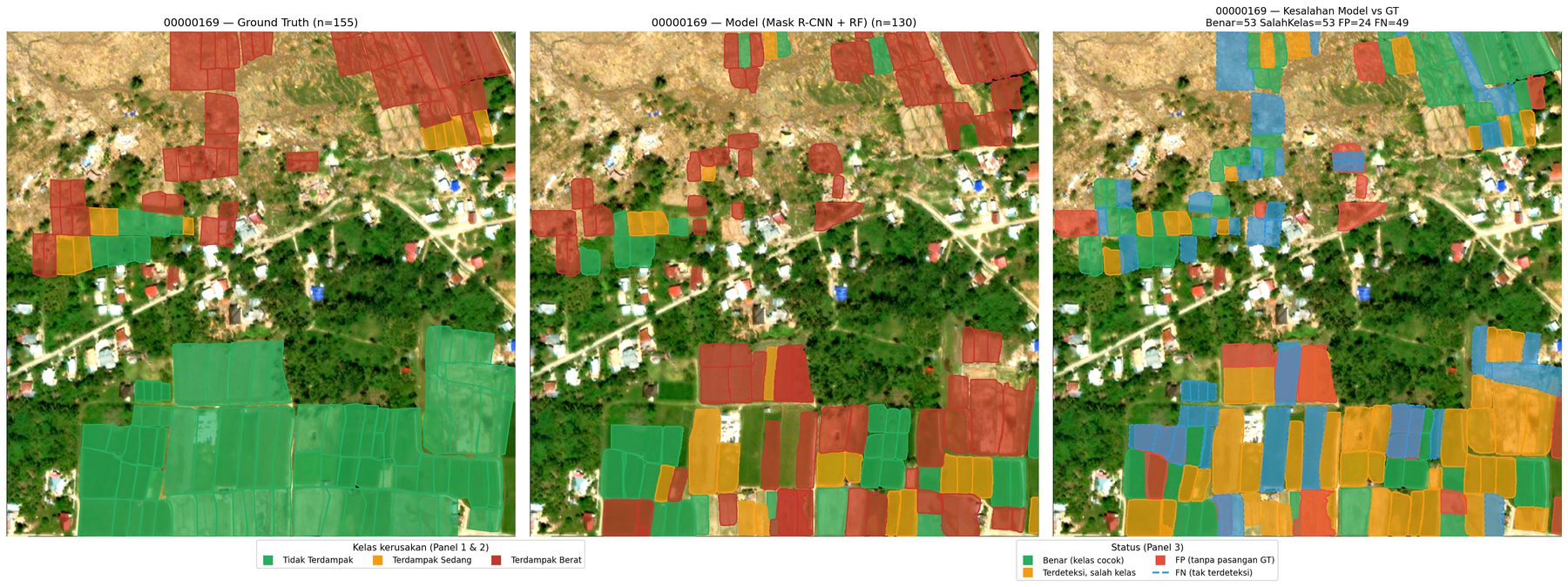 Tile 00000169 dalam tiga panel: ground truth, prediksi Mask R-CNN + Random Forest, dan peta kesalahan model terhadap ground truth
